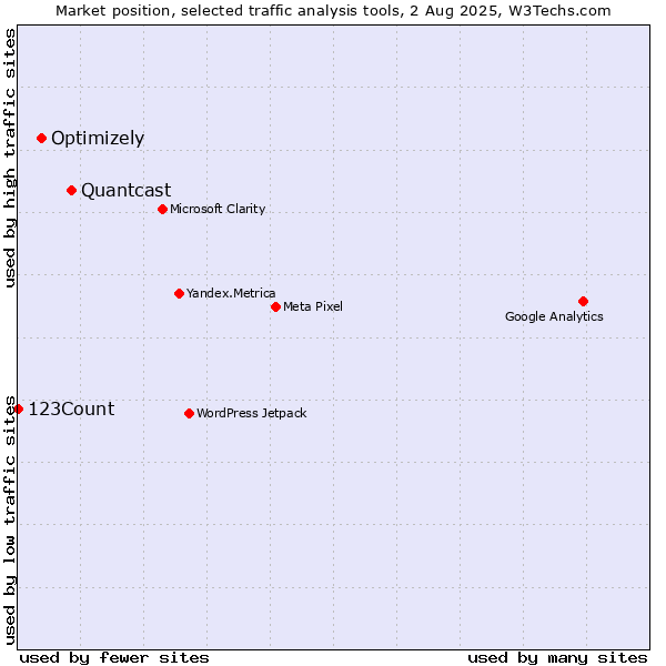 Market position of Quantcast vs. Optimizely vs. 123Count
