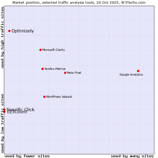 Market position of Optimizely vs. 123Count vs. Specific Click