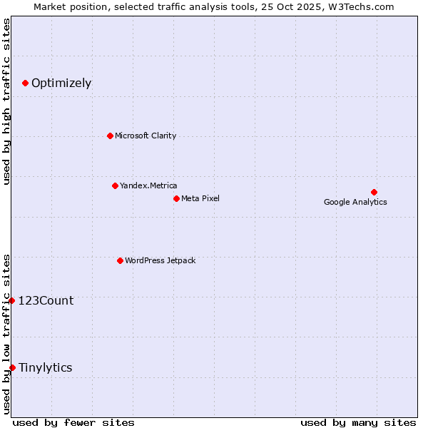 Market position of Optimizely vs. Tinylytics vs. 123Count
