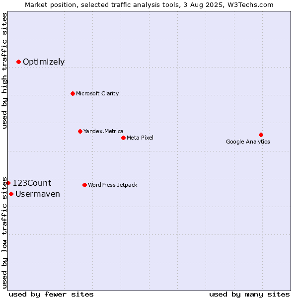 Market position of Optimizely vs. Usermaven vs. 123Count