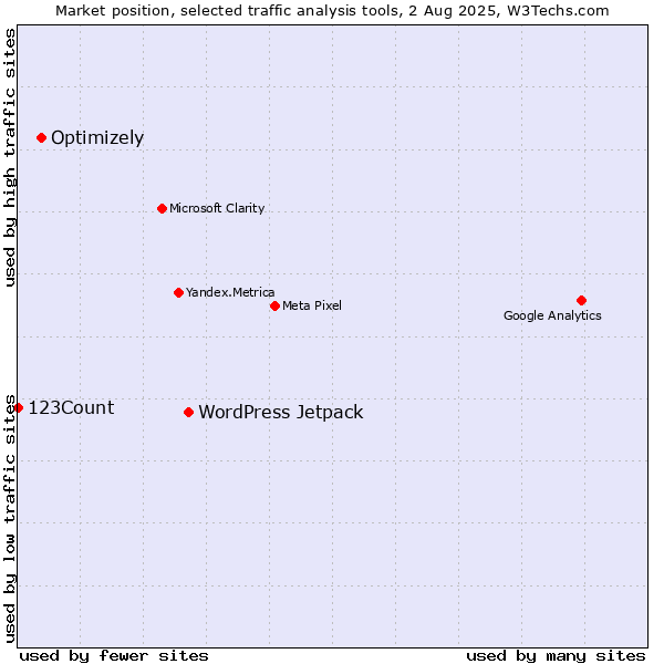Market position of WordPress Jetpack vs. Optimizely vs. 123Count