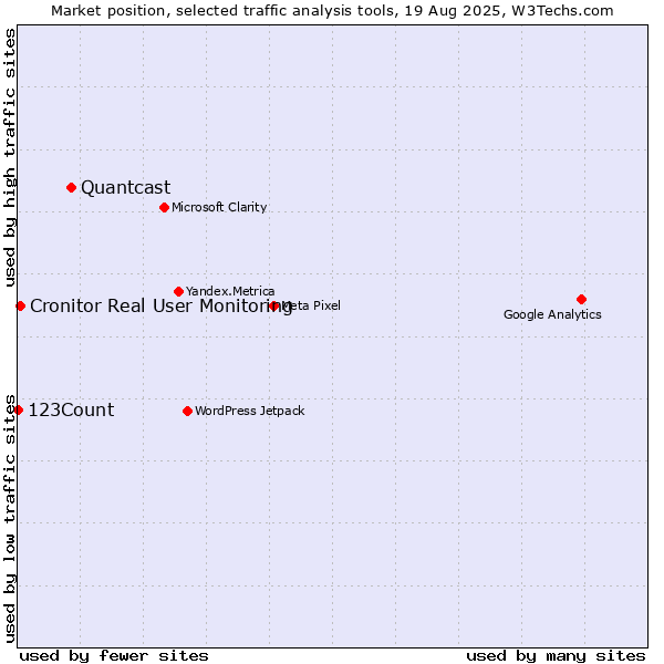 Market position of Quantcast vs. Cronitor Real User Monitoring vs. 123Count