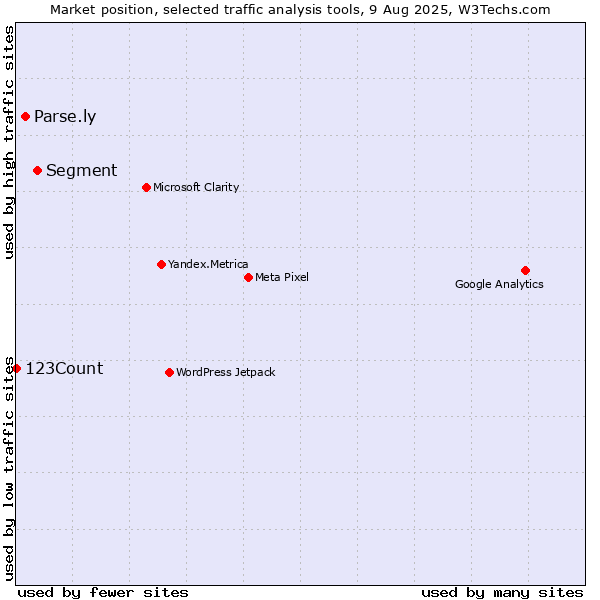 Market position of Segment vs. Parse.ly vs. 123Count