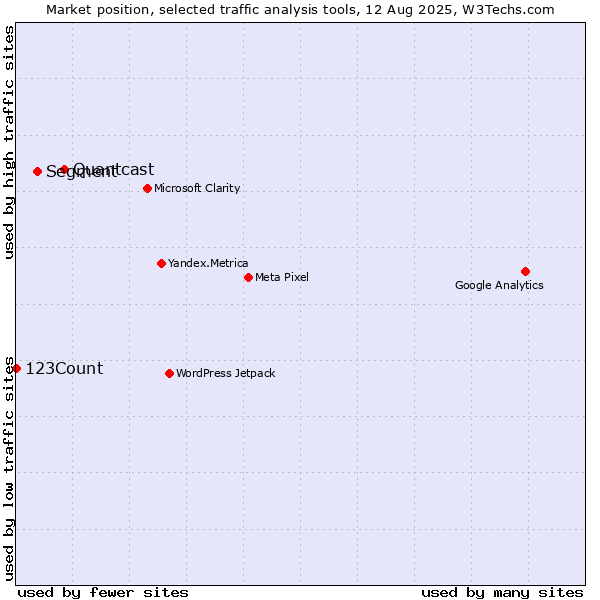 Market position of Quantcast vs. Segment vs. 123Count
