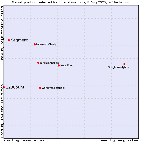 Market position of Segment vs. 123Count