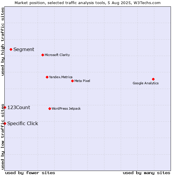Market position of Segment vs. Specific Click vs. 123Count
