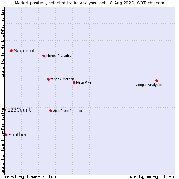 Market position of Segment vs. Splitbee vs. 123Count