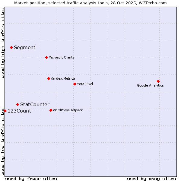 Market position of StatCounter vs. Segment vs. 123Count