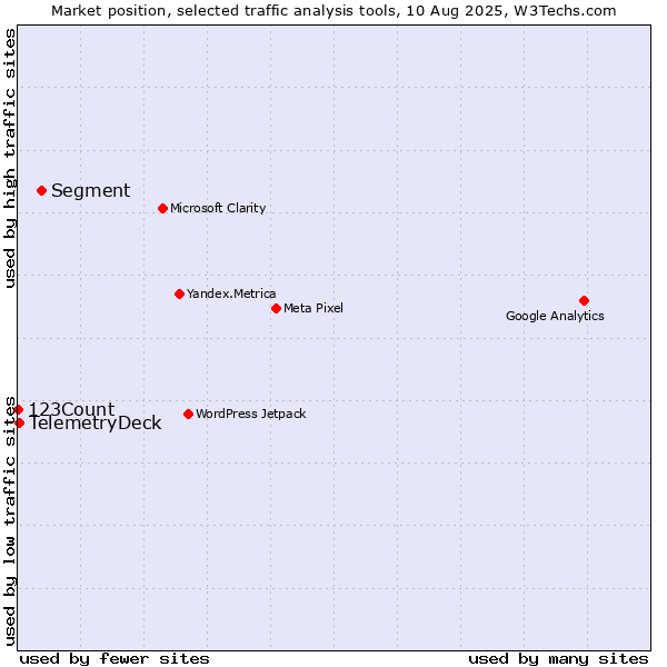 Market position of Segment vs. TelemetryDeck vs. 123Count