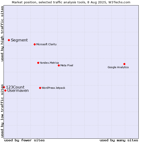 Market position of Segment vs. Usermaven vs. 123Count