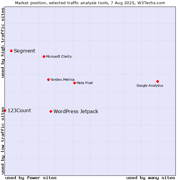 Market position of WordPress Jetpack vs. Segment vs. 123Count