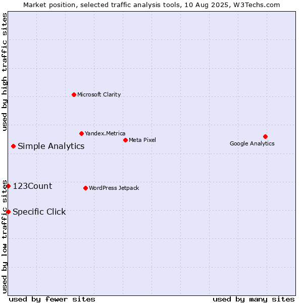 Market position of Simple Analytics vs. 123Count vs. Specific Click