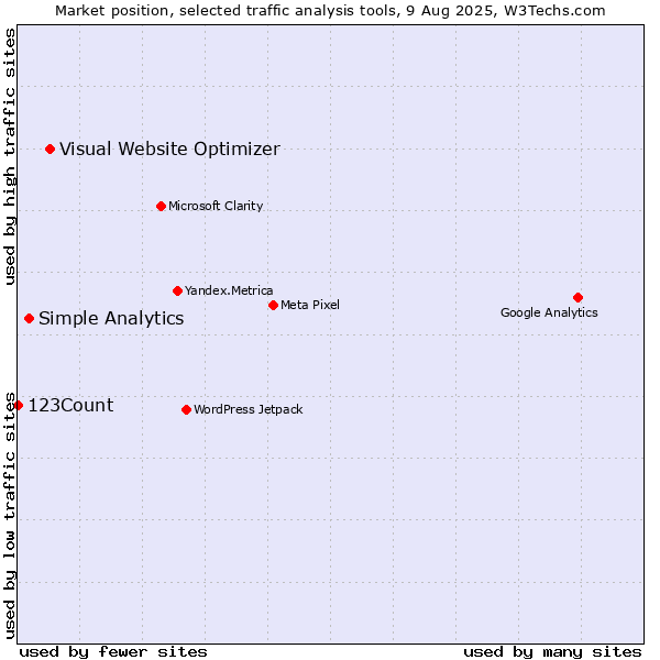 Market position of Visual Website Optimizer vs. Simple Analytics vs. 123Count
