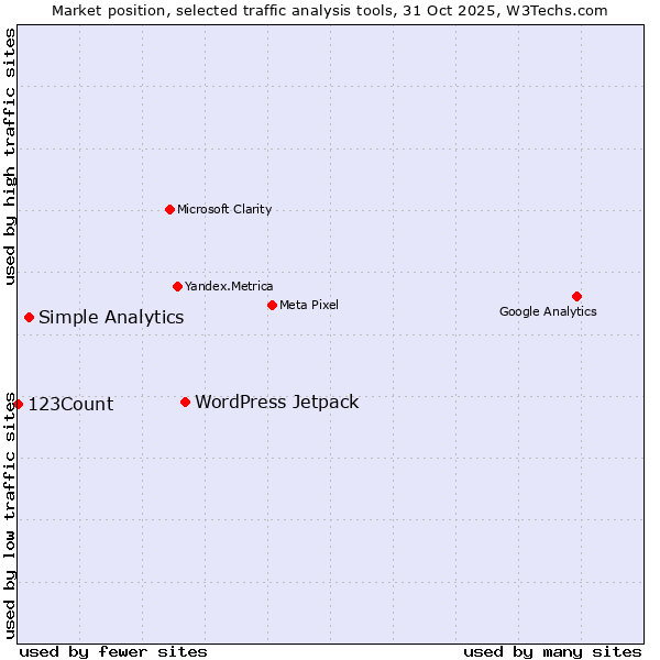 Market position of WordPress Jetpack vs. Simple Analytics vs. 123Count