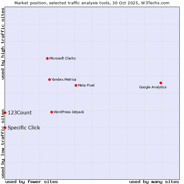 Market position of 123Count vs. Specific Click