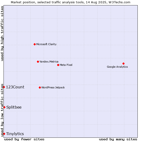 Market position of Splitbee vs. Tinylytics vs. 123Count