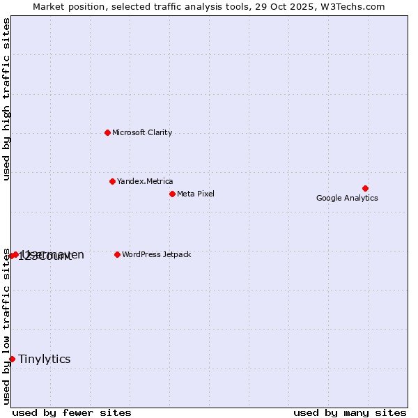 Market position of Usermaven vs. Tinylytics vs. 123Count