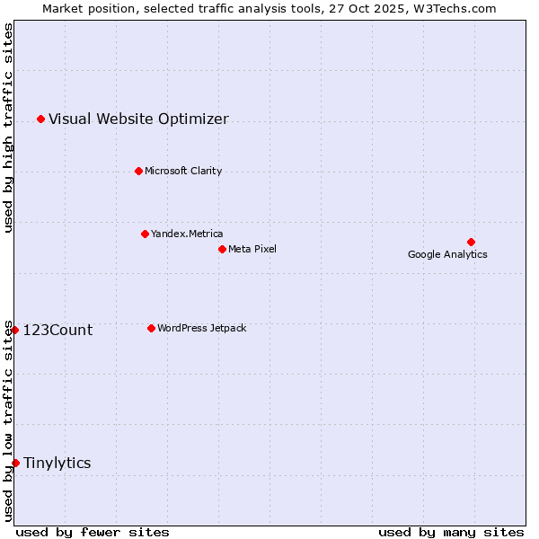 Market position of Visual Website Optimizer vs. Tinylytics vs. 123Count