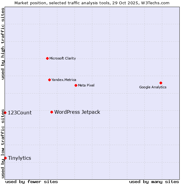 Market position of WordPress Jetpack vs. Tinylytics vs. 123Count