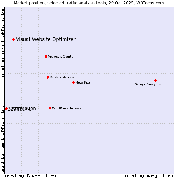 Market position of Visual Website Optimizer vs. Usermaven vs. 123Count