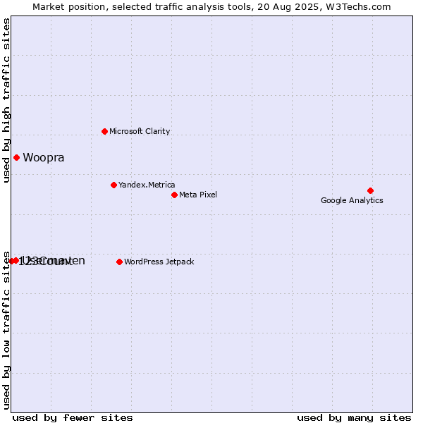 Market position of Woopra vs. Usermaven vs. 123Count