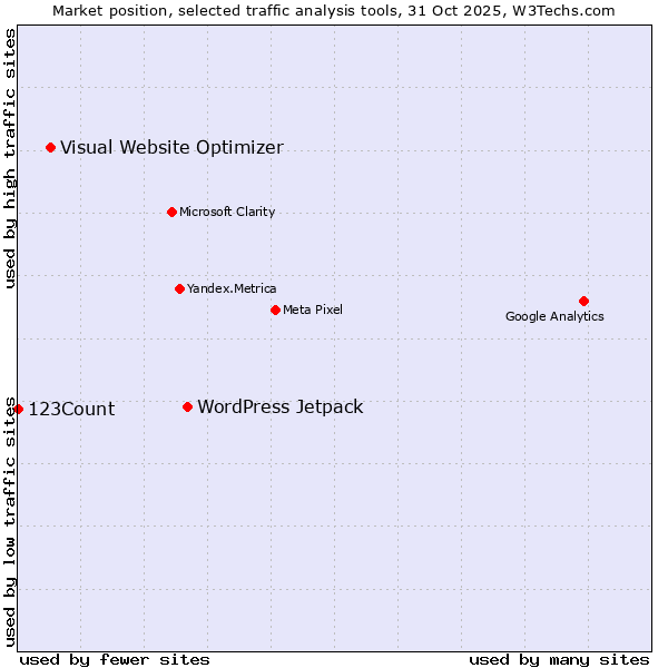 Market position of WordPress Jetpack vs. Visual Website Optimizer vs. 123Count