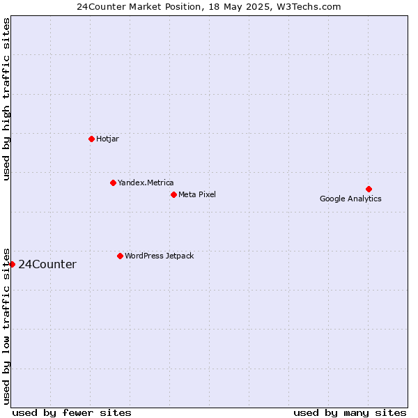 Market position of 24Counter