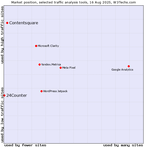 Market position of Contentsquare vs. 24Counter