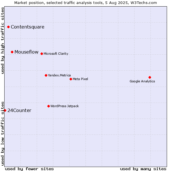 Market position of Mouseflow vs. Contentsquare vs. 24Counter