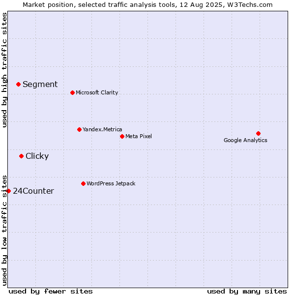 Market position of Clicky vs. Segment vs. 24Counter