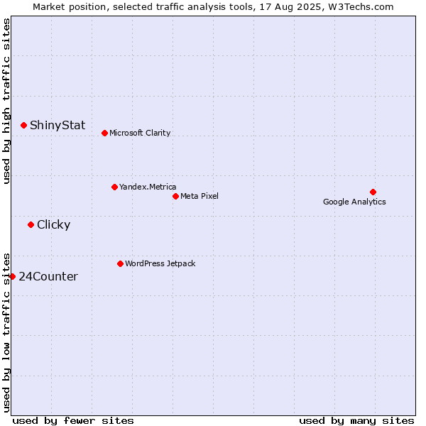 Market position of Clicky vs. ShinyStat vs. 24Counter