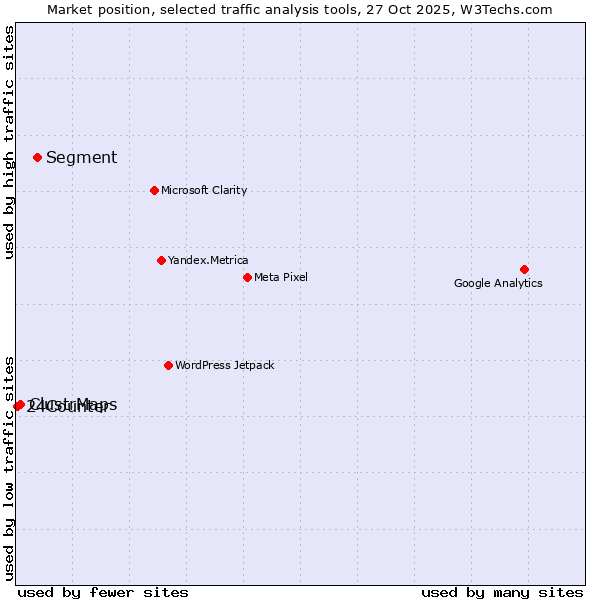 Market position of Segment vs. ClustrMaps vs. 24Counter