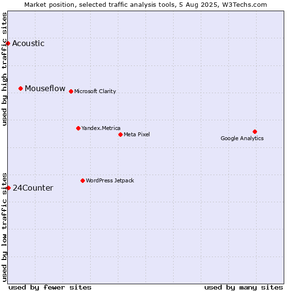 Market position of Mouseflow vs. 24Counter vs. Acoustic