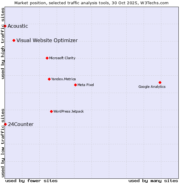 Market position of Visual Website Optimizer vs. 24Counter vs. Acoustic