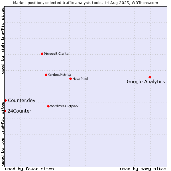 Market position of Google Analytics vs. Counter.dev vs. 24Counter