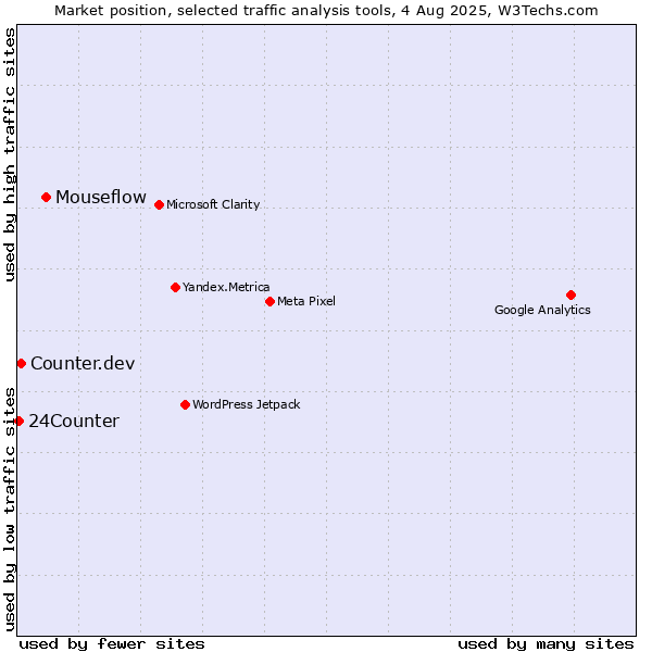 Market position of Mouseflow vs. Counter.dev vs. 24Counter