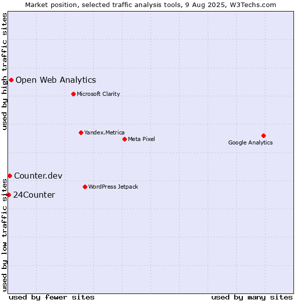 Market position of Open Web Analytics vs. Counter.dev vs. 24Counter
