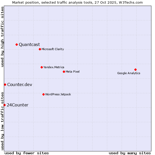 Market position of Quantcast vs. Counter.dev vs. 24Counter