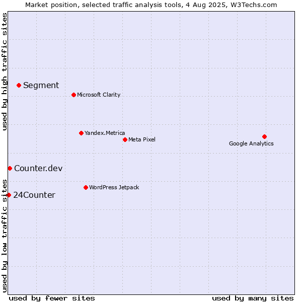 Market position of Segment vs. Counter.dev vs. 24Counter