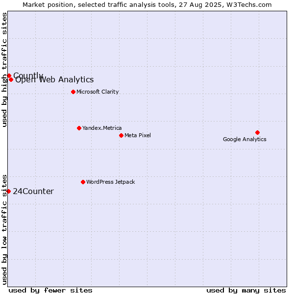 Market position of Open Web Analytics vs. Countly vs. 24Counter