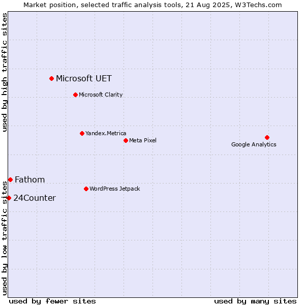 Market position of Microsoft UET vs. Fathom vs. 24Counter