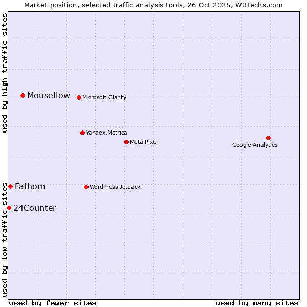 Market position of Mouseflow vs. Fathom vs. 24Counter