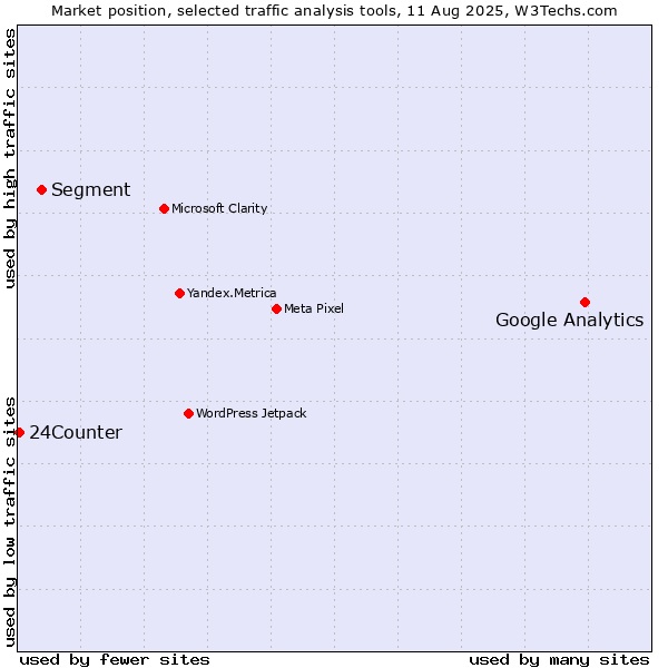 Market position of Google Analytics vs. Segment vs. 24Counter