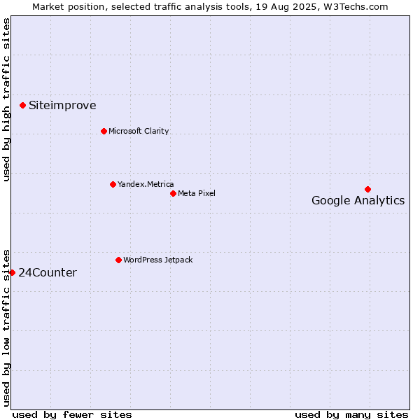 Market position of Google Analytics vs. Siteimprove vs. 24Counter