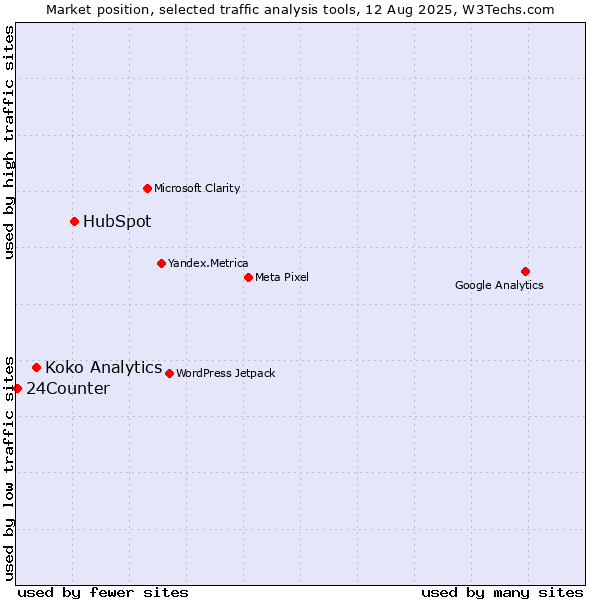 Market position of HubSpot vs. Koko Analytics vs. 24Counter