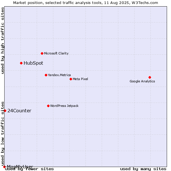 Market position of HubSpot vs. 24Counter vs. MapMyUser