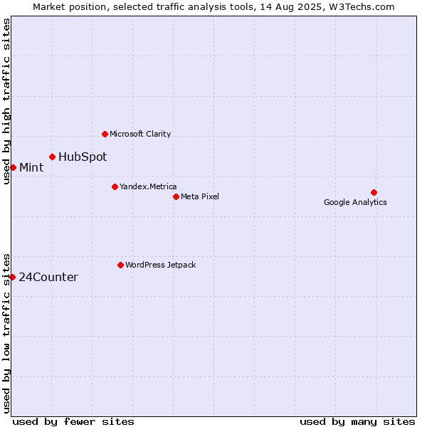Market position of HubSpot vs. Mint vs. 24Counter