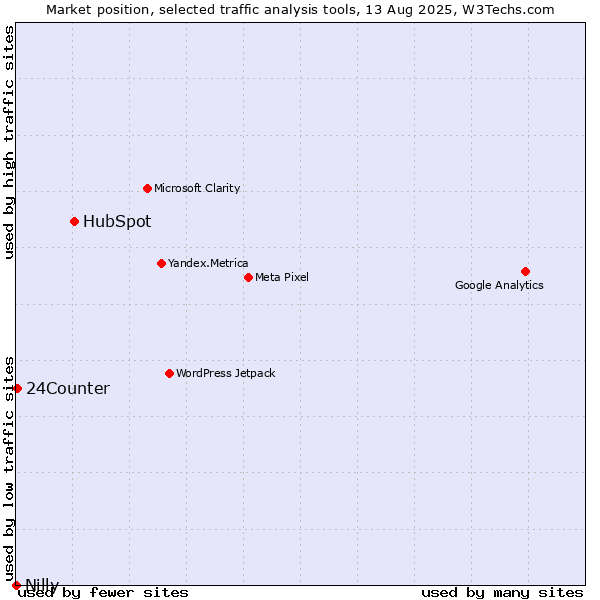Market position of HubSpot vs. 24Counter vs. Nilly