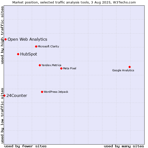 Market position of HubSpot vs. Open Web Analytics vs. 24Counter