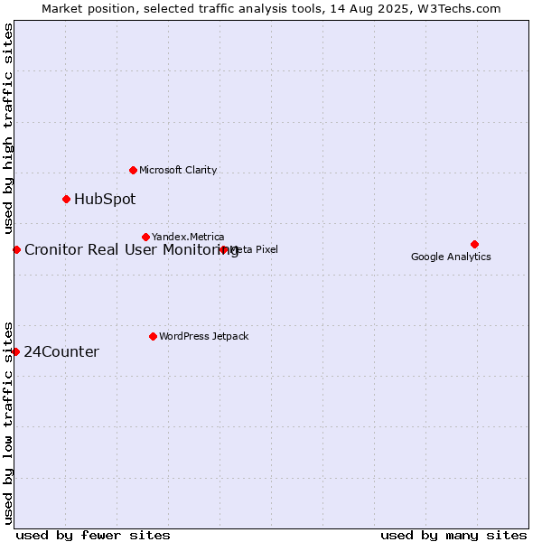 Market position of HubSpot vs. Cronitor Real User Monitoring vs. 24Counter
